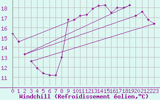 Courbe du refroidissement olien pour Dieppe (76)