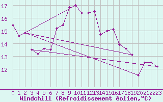 Courbe du refroidissement olien pour Dipkarpaz
