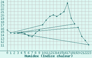 Courbe de l'humidex pour Formigures (66)