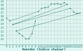 Courbe de l'humidex pour Biscarrosse (40)