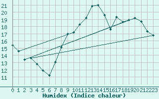 Courbe de l'humidex pour Dinard (35)