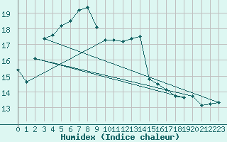 Courbe de l'humidex pour Linton-On-Ouse