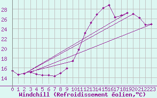 Courbe du refroidissement olien pour Sausseuzemare-en-Caux (76)