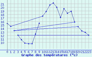 Courbe de tempratures pour Mende - Chabrits (48)