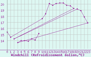 Courbe du refroidissement olien pour Ile de Groix (56)