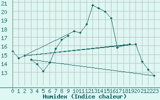 Courbe de l'humidex pour Bad Lippspringe