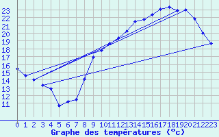 Courbe de tempratures pour Chteaudun (28)