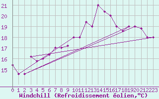 Courbe du refroidissement olien pour Capri