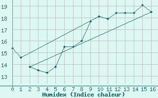 Courbe de l'humidex pour Kucharovice