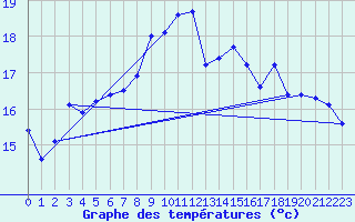 Courbe de tempratures pour Le Luc - Cannet des Maures (83)