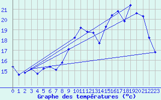 Courbe de tempratures pour Caix (80)