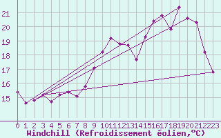 Courbe du refroidissement olien pour Caix (80)