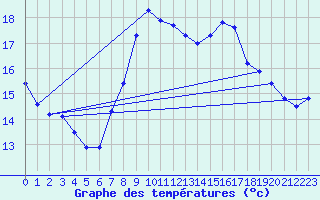 Courbe de tempratures pour Dunkerque (59)