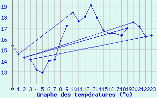 Courbe de tempratures pour Wien / Hohe Warte