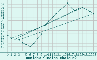 Courbe de l'humidex pour Dunkerque (59)