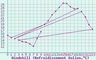 Courbe du refroidissement olien pour Saint-Igneuc (22)