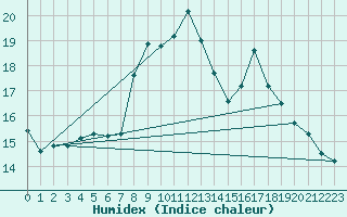 Courbe de l'humidex pour Chateauneuf Grasse (06)