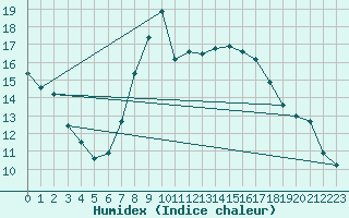 Courbe de l'humidex pour Uccle
