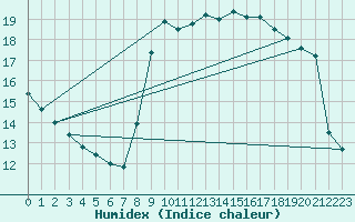 Courbe de l'humidex pour Caen (14)