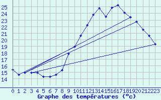 Courbe de tempratures pour Fains-Veel (55)