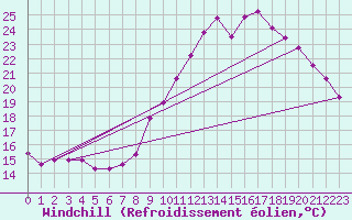 Courbe du refroidissement olien pour Fains-Veel (55)