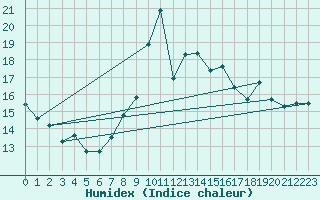 Courbe de l'humidex pour Cimetta