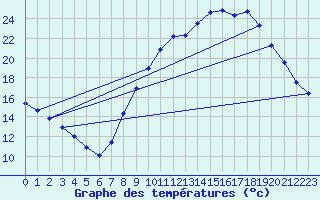 Courbe de tempratures pour Douzy (08)