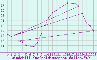 Courbe du refroidissement olien pour Valence (26)