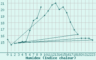 Courbe de l'humidex pour Cabo Peas