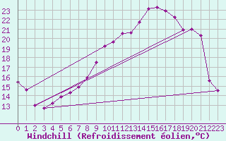 Courbe du refroidissement olien pour Reims-Prunay (51)