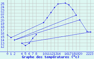 Courbe de tempratures pour Bujarraloz