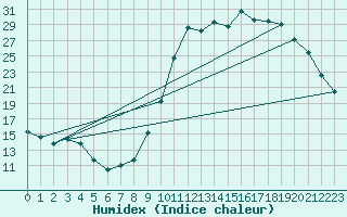 Courbe de l'humidex pour Guret Saint-Laurent (23)
