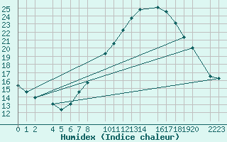 Courbe de l'humidex pour Bujarraloz