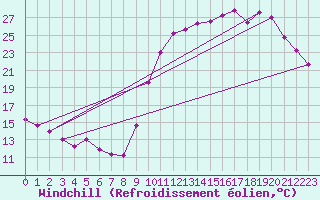Courbe du refroidissement olien pour Angers-Beaucouz (49)