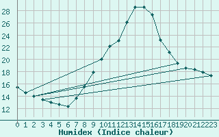 Courbe de l'humidex pour Tholey