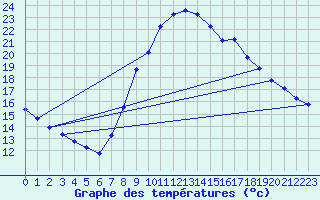 Courbe de tempratures pour Seichamps (54)