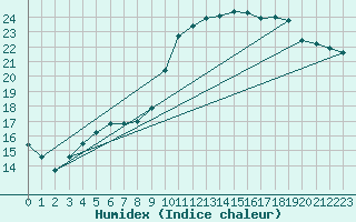 Courbe de l'humidex pour Verneuil (78)