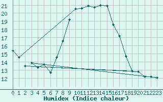 Courbe de l'humidex pour Wynau