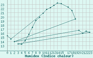 Courbe de l'humidex pour Koszalin