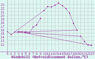 Courbe du refroidissement olien pour Bad Gleichenberg