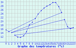 Courbe de tempratures pour Tamarite de Litera