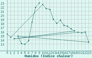 Courbe de l'humidex pour Gutenstein-Mariahilfberg