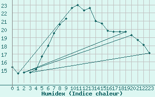 Courbe de l'humidex pour Lauwersoog Aws