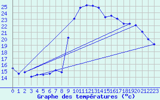 Courbe de tempratures pour Bras (83)