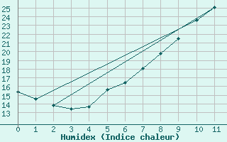 Courbe de l'humidex pour Horsens/Bygholm