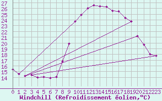 Courbe du refroidissement olien pour Pzenas-Tourbes (34)