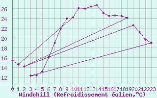 Courbe du refroidissement olien pour Wiesenburg