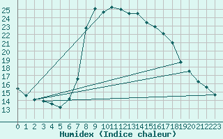 Courbe de l'humidex pour Neuhutten-Spessart