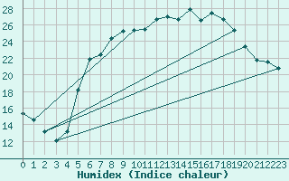 Courbe de l'humidex pour Wernigerode