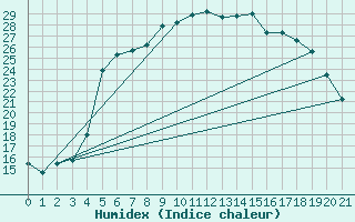 Courbe de l'humidex pour Jokioinen